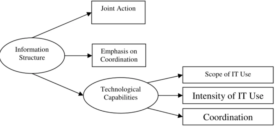 Figure 2.1: Second-order Construct of Information Structure of the BPO Relationship 