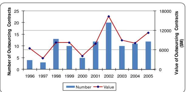 Figure 3.1: Number and Value of Sample Contracts across Time 