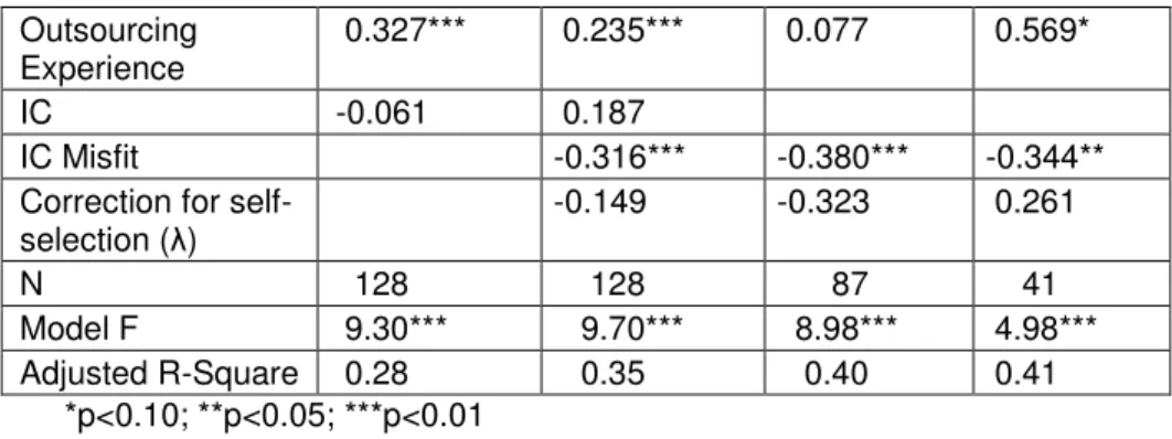 Table 1.8: Estimates for second stage models of satisfaction with service responsiveness  Model III Independent  Variables  Model I  Model II  High IC  Low IC  Firm Size   0.115  -0.063   0.034  -0.261  Firm Tenure   0.022   0.047  -0.043   0.246*  Prior A