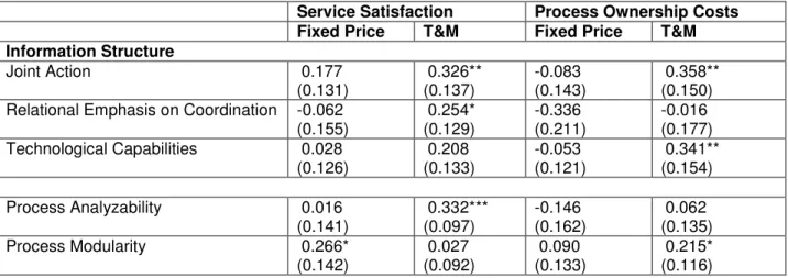 Table 2.4: Performance Effect of Joint Action, Coordination and Technological Capabilities across  Contracts 