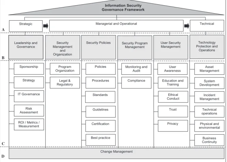 FIGUre 1  Information Security Governance framework.
