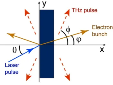 Fig. 1. (Color online) Schematic of THz radiation produced by laser-interaction with a 