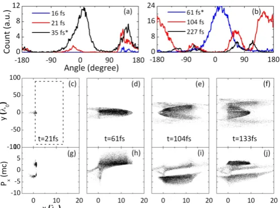 Fig. 4. (Color online) Angular (a-b), spatial (c-f) and phase (g-j) distributions of fast 