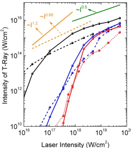 Fig. 5. (Color online) Intensity of THz radiations (only initial pulses) near the target 