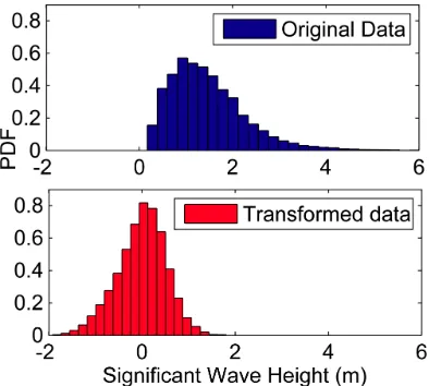 Fig. 2.Auto and partial correlation functions (ACF and PCF)