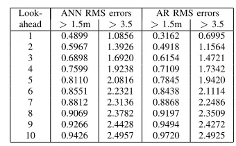 Fig. 3.RMS error of each model for different lookahead time steps