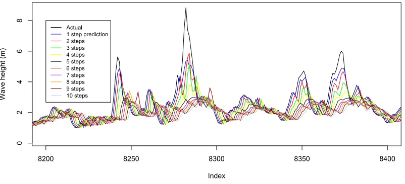 Fig. 4.Part of the testing time series with AR model predictions overlayed. The shape is well-captured, but the range decreases with increased lookahead.