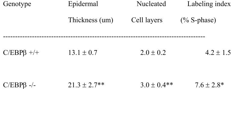 Table 1. Altered epidermal keratinocyte proliferation  