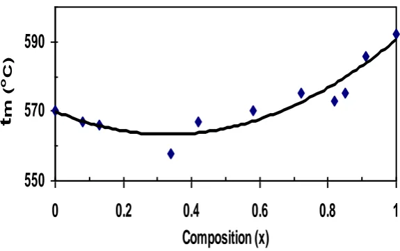 Fig. 8. Variation of melting points with composition (x) for BaxSr1-x (NO3)2 mixed crystal system