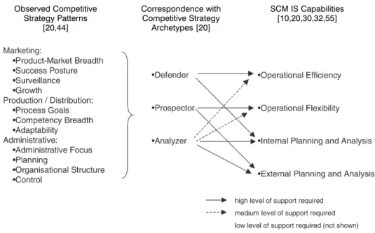 Figure 1 Deriving the theoretically ideal levels of support for a SCM IS capability Observed Competitive Correspondence with SCM IS Capabilities