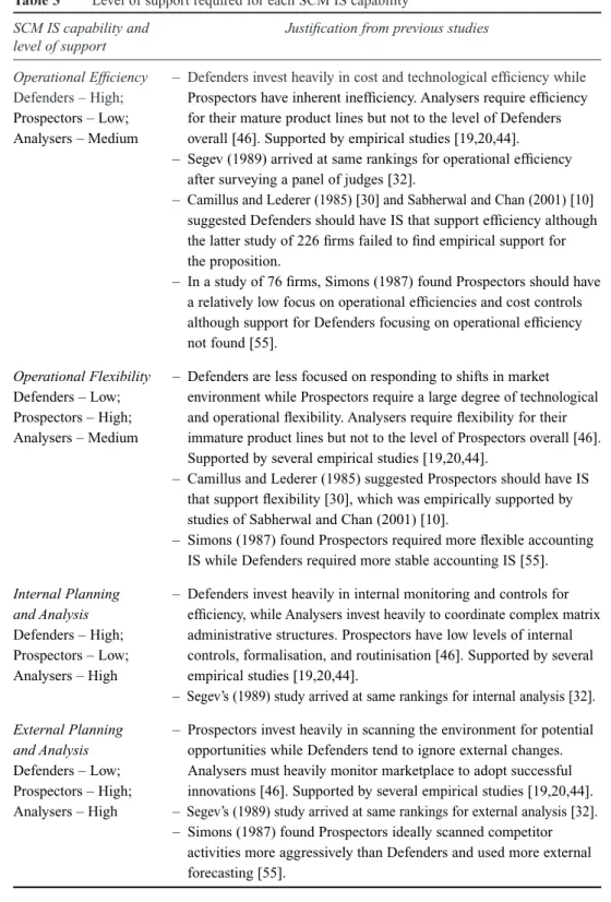 Table 3 Level of support required for each SCM IS capability