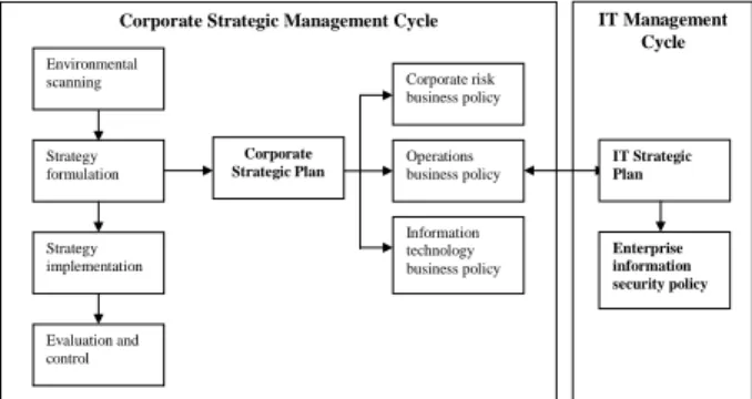 Figure 1  Traditional Alignment Approach for Enterprise  Information Security Policy 