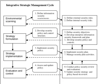 Figure 3  Timeline of Change Alignment within the  Strategic Management Cycle 