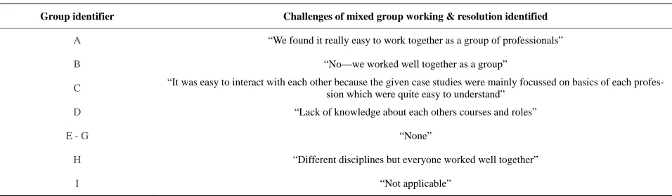 Table 2.  Group evaluations of interprofessional working. 