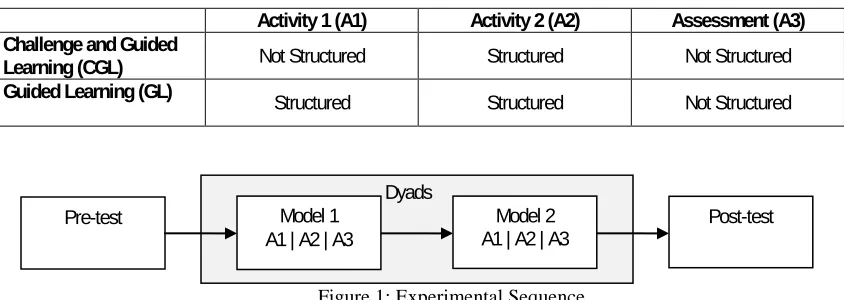 Figure 1: Experimental Sequence. 