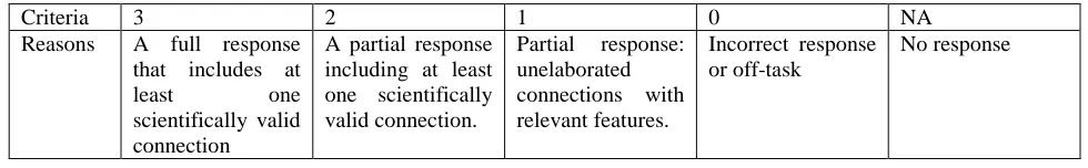 Table 4: Pre- and post- test results   