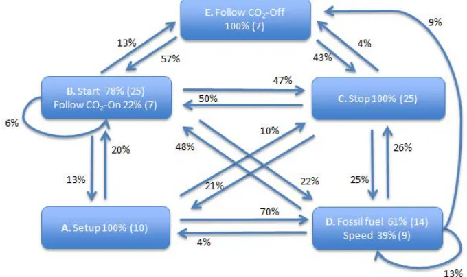 Figure 3: Hidden Markov Model of the high achieving dyad 