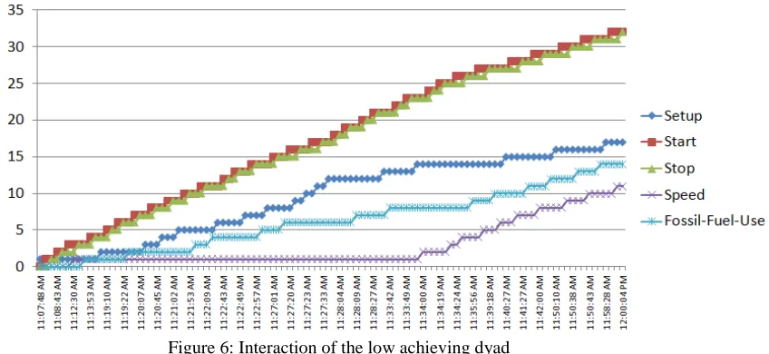 Figure 6: Interaction of the low achieving dyad 