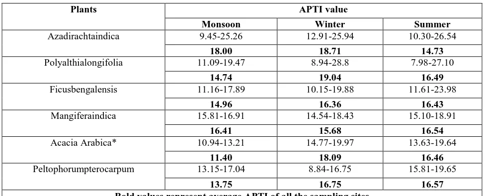 Table 1. APTI value of trees selected from Rourkela (Industrial area) and Aizawl (Non-industrial area) 