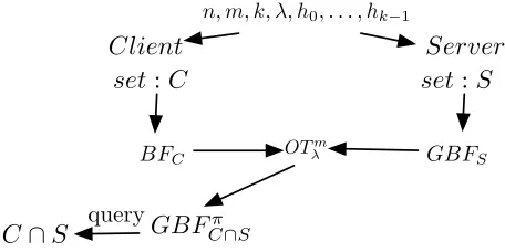 Figure 2: The basic PSI protocol π∩