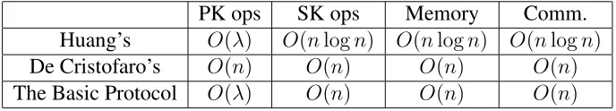 Table 1: Asymptotic Costs Comparison: n is size of the input sets, λ is the security parameter,PK (SK) ops means public (symmetric) key operations.