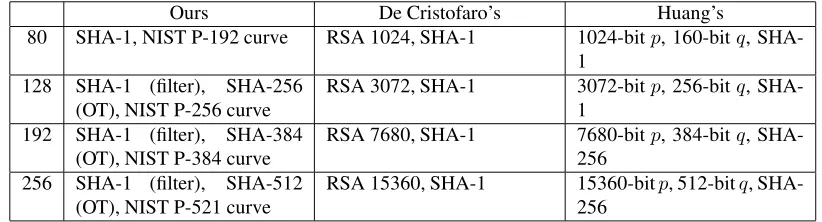 Table 2: Security parameters and settings