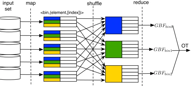 Figure 6: MapReduce on the server side