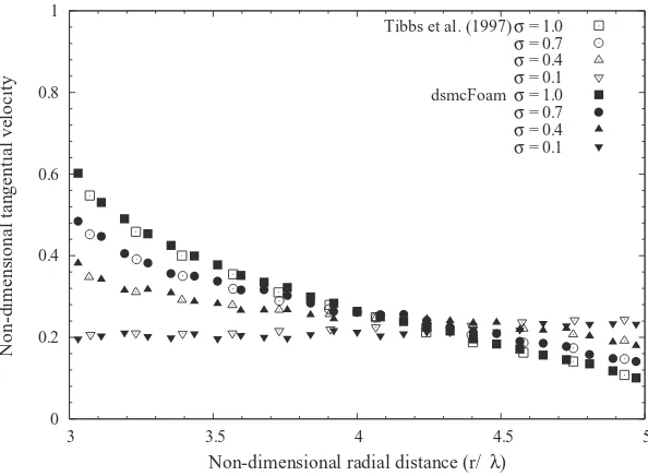 FIG. 2. Comparison of DSMC tangential velocity proﬁles from dsmcFoam and Ref. 3.