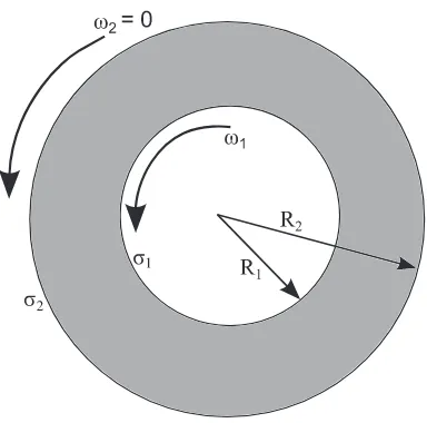 FIG. 3. Schematic of Couette ﬂow between concentric rotating cylinders.