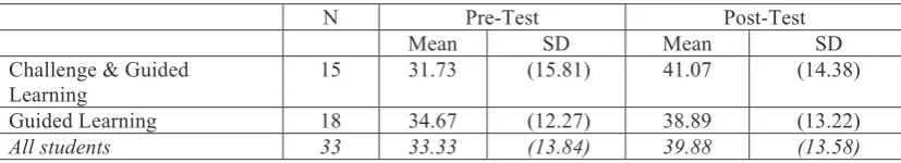 Table 1: Pre- and post- test results  