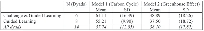 Table 2: Student scores for activity and assessment questions 