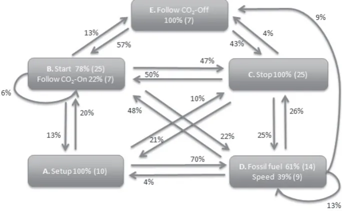 Figure 3: Hidden Markov Model of the low achieving dyad 
