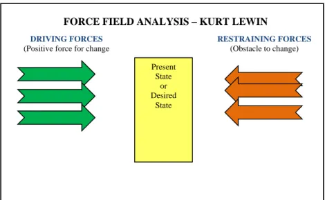 Figure 1. Diagram of Force Field Analysis  Source: Narayanasamy, in Adhanita (2013) 