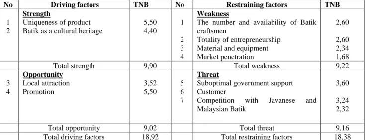Table 2. Identification of Driving Factors and Restraining Factors of the Development of Batik SMEs in  Medan 
