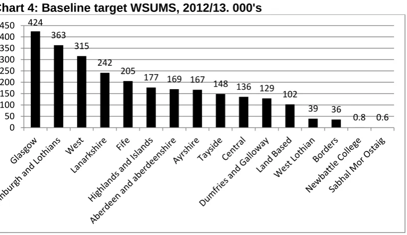 Table 5 summarises the funding and WSUMs targets for 2012/13.  It shows that there was £414m available to fund 2.2m WSUMs in 2011/12, but there is only £400m available across the SFC and SDS to fund provision in 2012/13