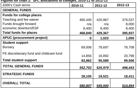 Figures for chart 2:  SFC allocations to colleges, 2010-11 to 2012-13 