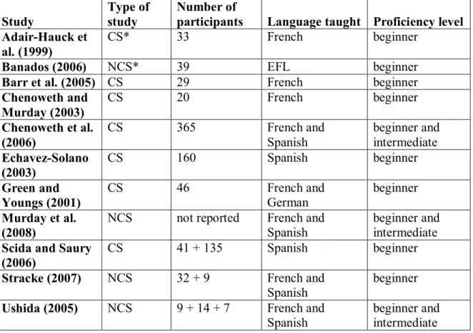 Table 1. Overview of blended learning studies by type of study, number of participants,  language taught, and proficiency level 
