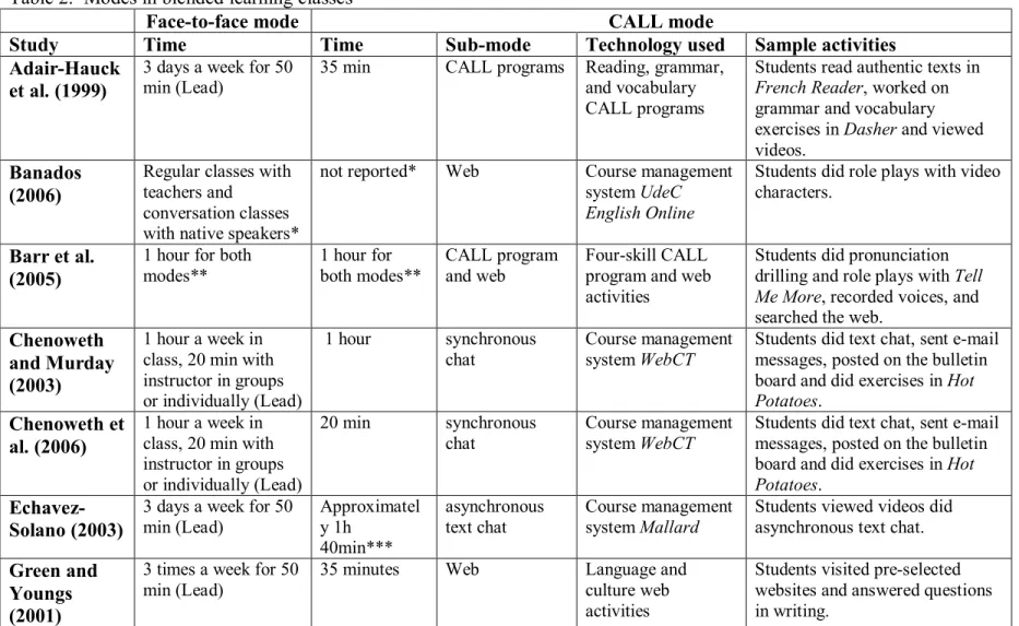 Table 2.  Modes in blended learning classes 