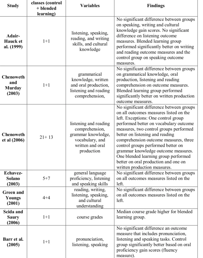 Table 3. Findings of comparison blended learning studies  Study  Number of  classes (control  + blended  learning)  Variables  Findings   Adair-Hauck et  al