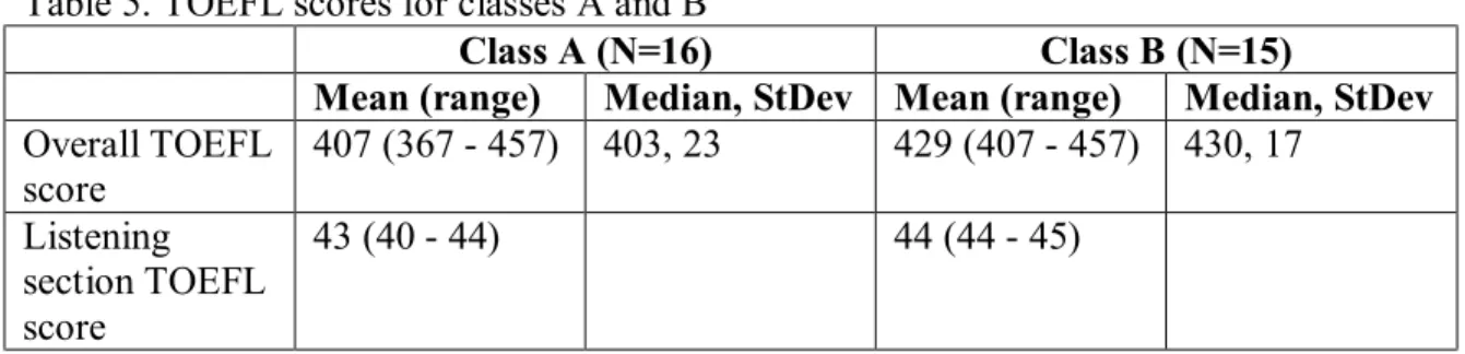 Table 5. TOEFL scores for classes A and B 