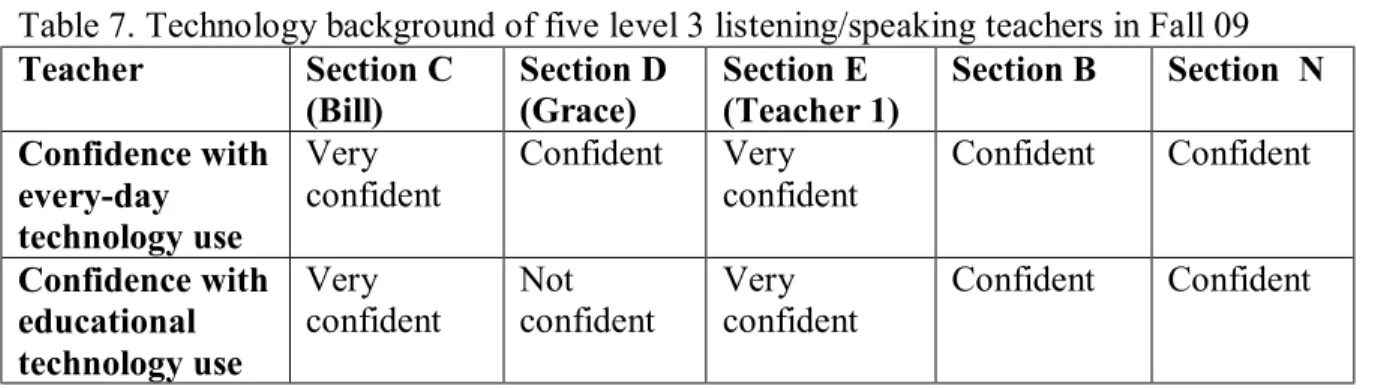 Table 7. Technology background of five level 3 listening/speaking teachers in Fall 09  Teacher  Section C 