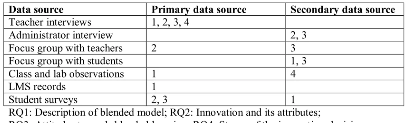 Table 8. Data sources by research questions 