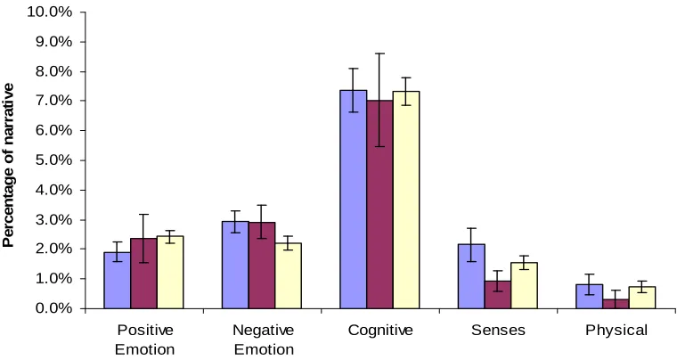 Figure 1. Internal states language for moderately negative experiences (LIWC) 