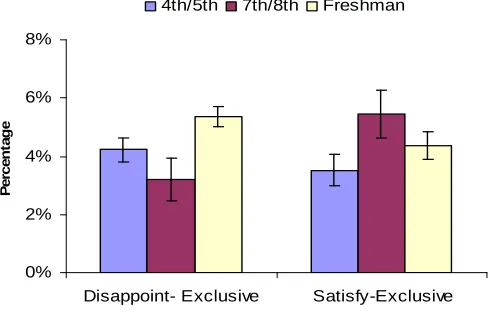 Figure 2. Language use: Exclusive terms (LIWC) 