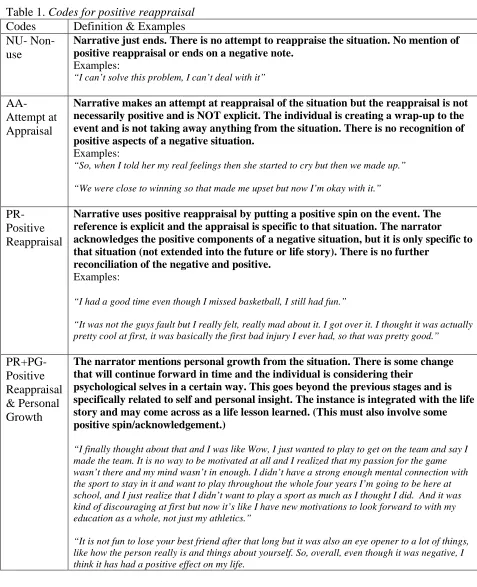 Table 1. Codes for positive reappraisalCodes  Definition & Examples 