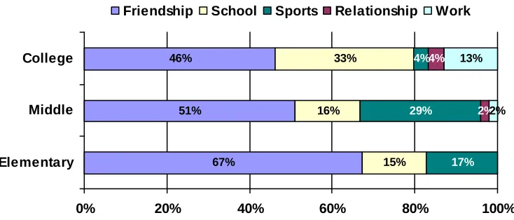 Figure 4. Most important event categories by age group 