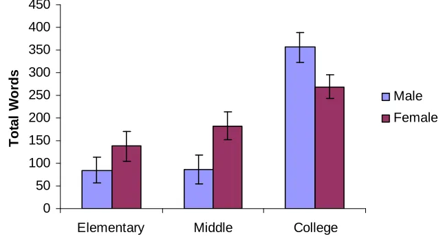 Figure 6. Total words by age group and gender 