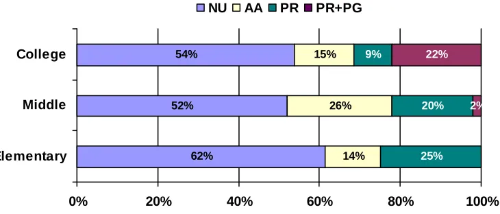 Figure 8. Positive reappraisal codes for least important event categories by age group 