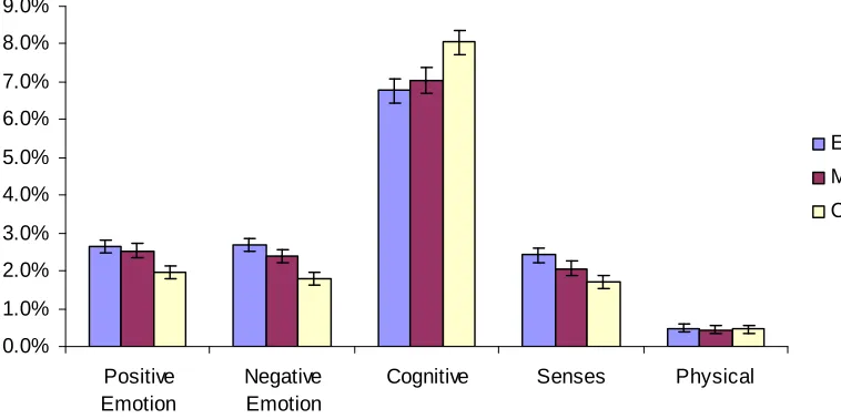 Figure 9. Internal states language differences by age group 