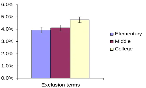Figure 10. Percentage of exclusion terms in narratives by age group 